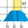 Steller Cove tide chart for Friday, December 17, 2021
