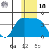Steller Cove tide chart for Saturday, December 18, 2021