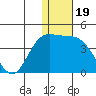 Steller Cove tide chart for Sunday, December 19, 2021