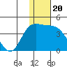 Steller Cove tide chart for Monday, December 20, 2021