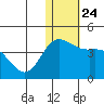 Steller Cove tide chart for Friday, December 24, 2021