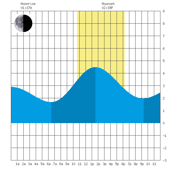 Steller Cove tide chart for Sunday, December 26, 2021