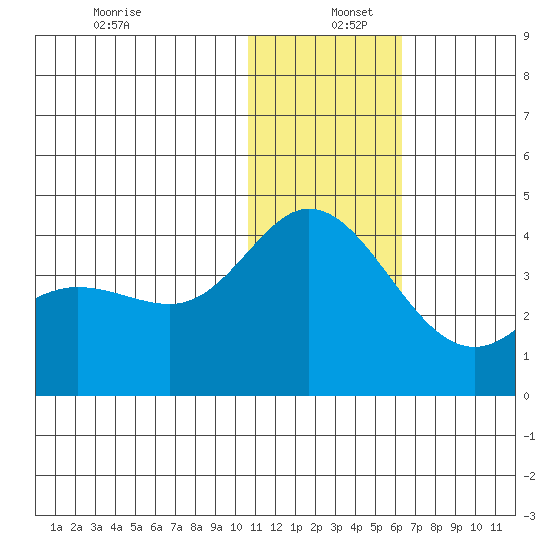 Steller Cove tide chart for Monday, December 27, 2021