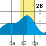 Steller Cove tide chart for Tuesday, December 28, 2021
