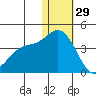 Steller Cove tide chart for Wednesday, December 29, 2021