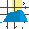 Steller Cove tide chart for Thursday, December 2, 2021