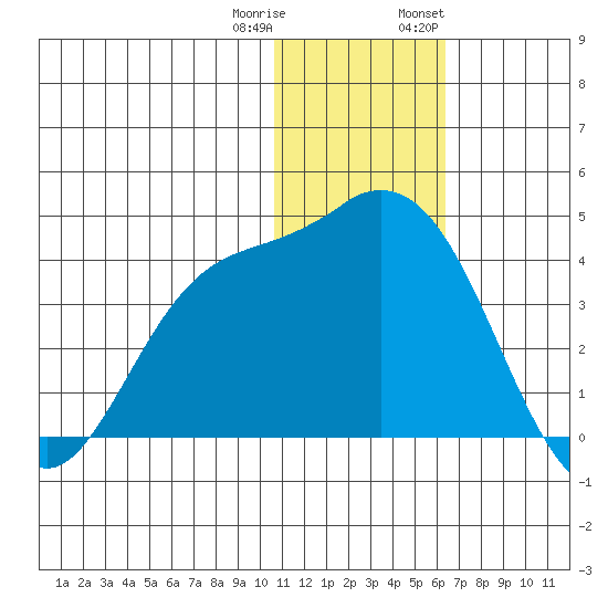 Steller Cove tide chart for Friday, December 31, 2021