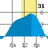 Steller Cove tide chart for Friday, December 31, 2021