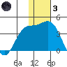 Steller Cove tide chart for Friday, December 3, 2021