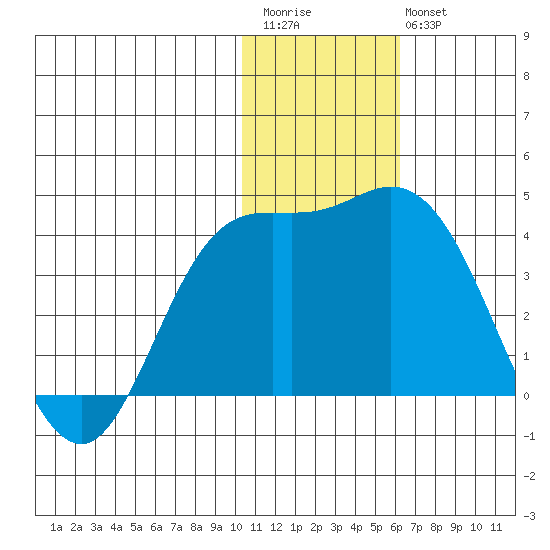 Steller Cove tide chart for Saturday, December 4, 2021