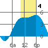 Steller Cove tide chart for Saturday, December 4, 2021