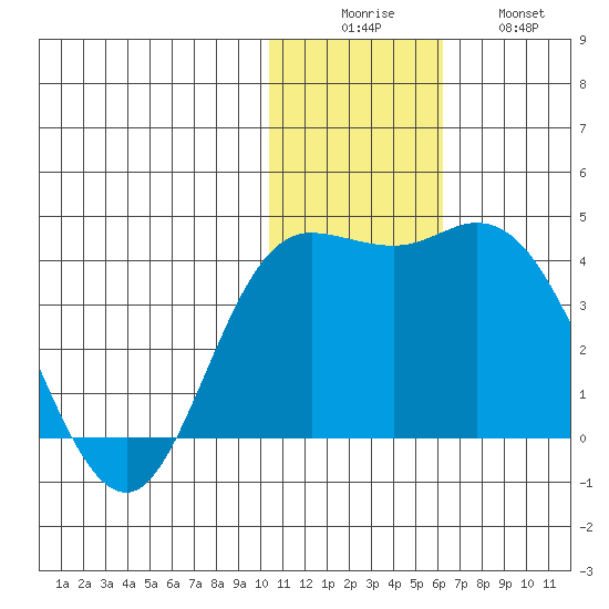 Steller Cove tide chart for Monday, December 6, 2021