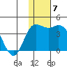 Steller Cove tide chart for Tuesday, December 7, 2021