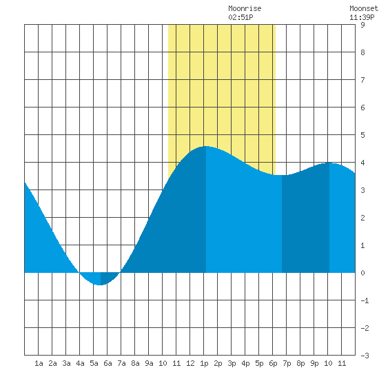 Steller Cove tide chart for Wednesday, December 8, 2021