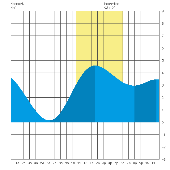 Steller Cove tide chart for Thursday, December 9, 2021