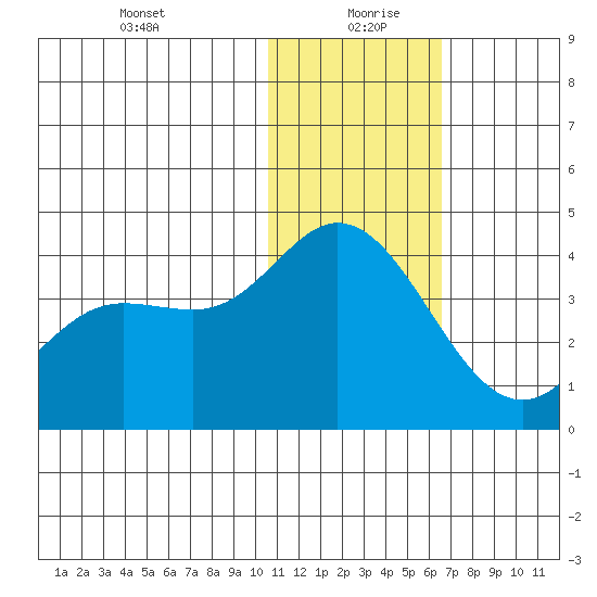 Steller Cove tide chart for Monday, January 10, 2022