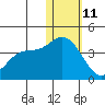 Steller Cove tide chart for Tuesday, January 11, 2022