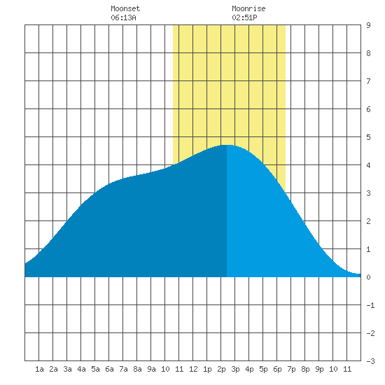Steller Cove tide chart for Wednesday, January 12, 2022