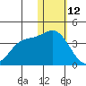 Steller Cove tide chart for Wednesday, January 12, 2022