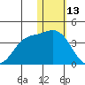 Steller Cove tide chart for Thursday, January 13, 2022