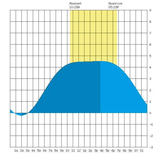 Steller Cove tide chart for Sunday, January 16, 2022