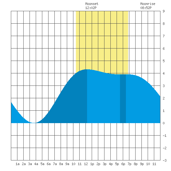 Steller Cove tide chart for Wednesday, January 19, 2022
