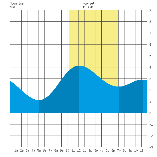Steller Cove tide chart for Saturday, January 22, 2022