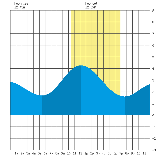Steller Cove tide chart for Sunday, January 23, 2022