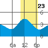 Steller Cove tide chart for Sunday, January 23, 2022