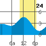 Steller Cove tide chart for Monday, January 24, 2022