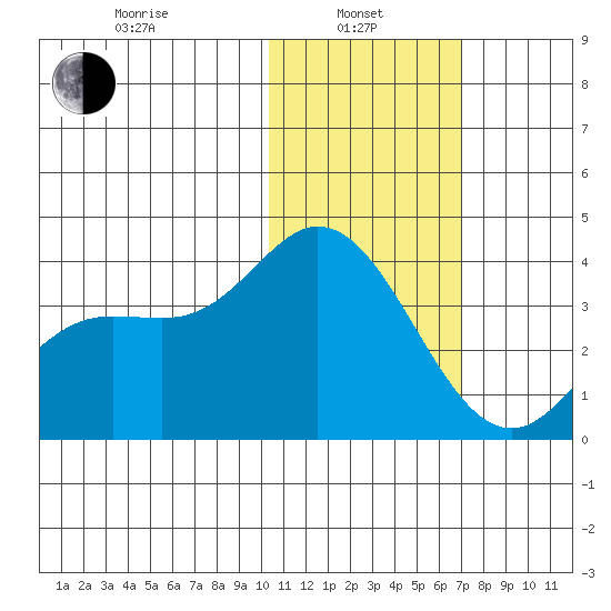 Steller Cove tide chart for Tuesday, January 25, 2022