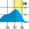 Steller Cove tide chart for Wednesday, January 26, 2022