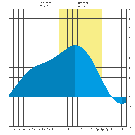 Steller Cove tide chart for Thursday, January 27, 2022