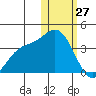 Steller Cove tide chart for Thursday, January 27, 2022