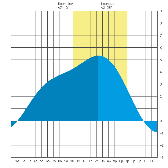Steller Cove tide chart for Friday, January 28, 2022