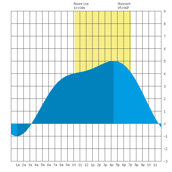 Steller Cove tide chart for Sunday, January 30, 2022