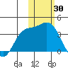 Steller Cove tide chart for Sunday, January 30, 2022