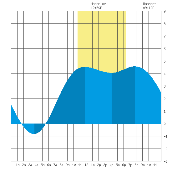 Steller Cove tide chart for Tuesday, January 4, 2022