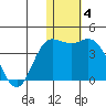 Steller Cove tide chart for Tuesday, January 4, 2022