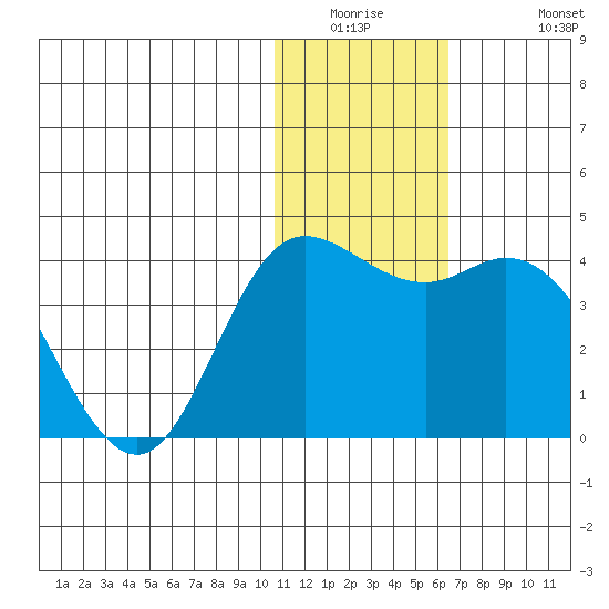 Steller Cove tide chart for Wednesday, January 5, 2022