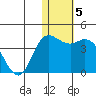 Steller Cove tide chart for Wednesday, January 5, 2022