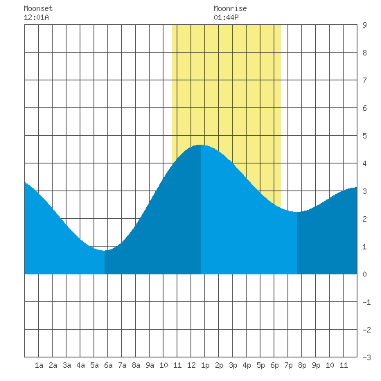 Steller Cove tide chart for Friday, January 7, 2022