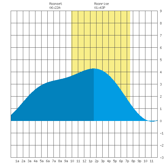 Steller Cove tide chart for Thursday, February 10, 2022