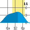 Steller Cove tide chart for Friday, February 11, 2022