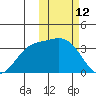 Steller Cove tide chart for Saturday, February 12, 2022