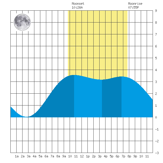 Steller Cove tide chart for Wednesday, February 16, 2022