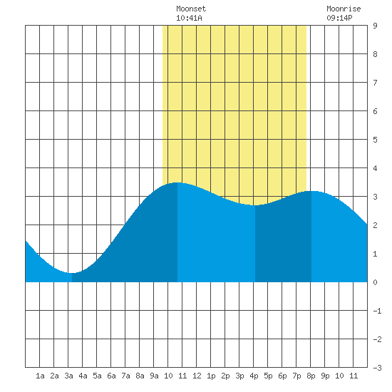 Steller Cove tide chart for Thursday, February 17, 2022