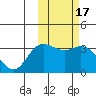 Steller Cove tide chart for Thursday, February 17, 2022