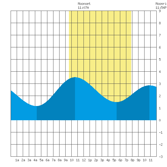 Steller Cove tide chart for Saturday, February 19, 2022