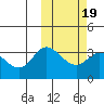 Steller Cove tide chart for Saturday, February 19, 2022